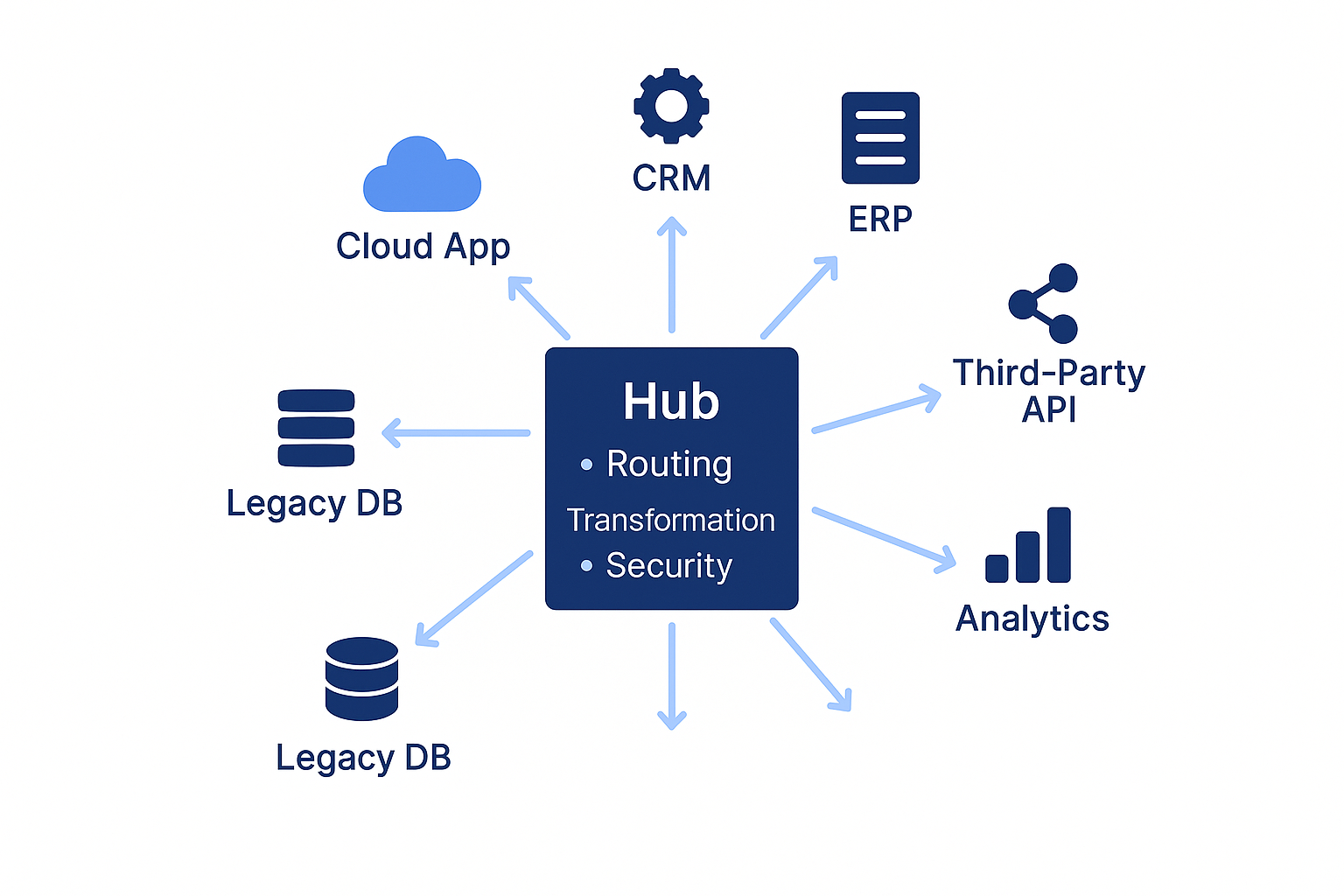 API Integration Architecture Diagram